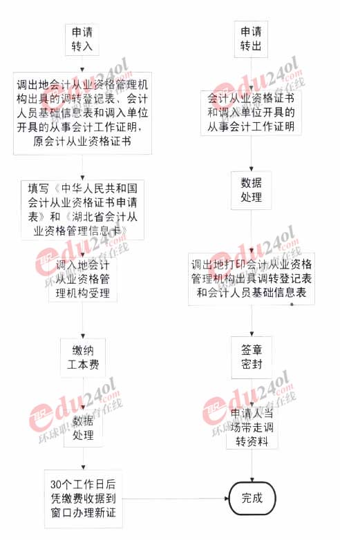 湖北省會(huì)計(jì)從業(yè)資格證書跨省調(diào)轉(zhuǎn)流程圖