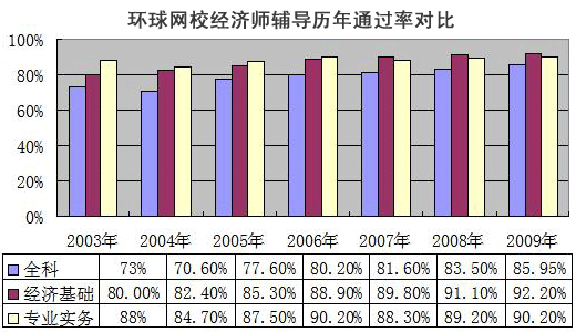 經(jīng)濟師歷年通過率對比