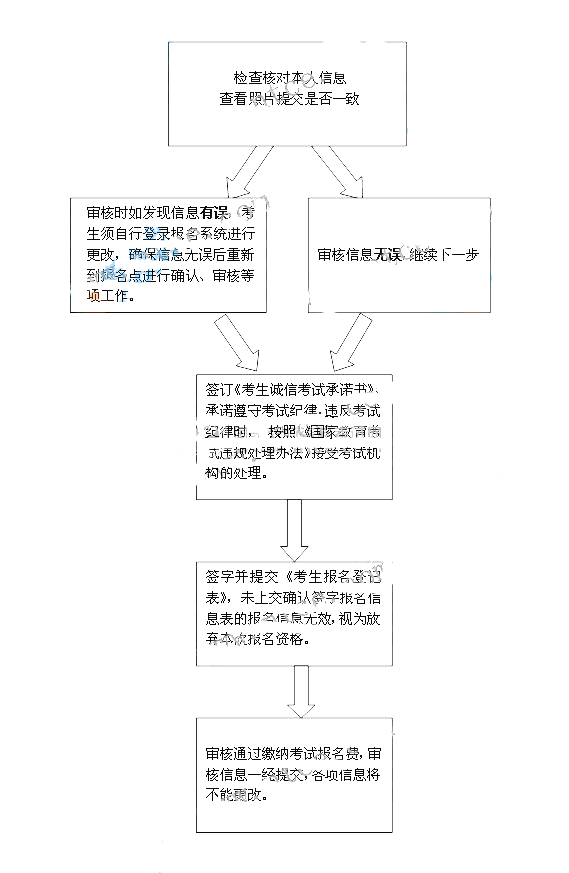 教師資格統(tǒng)考筆試現(xiàn)場確認流程