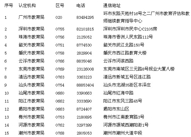 廣東省各地教師資格認(rèn)定機(jī)構(gòu)通信地址及聯(lián)系電話1