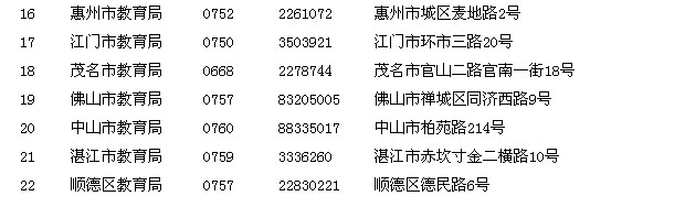 廣東省各地教師資格認(rèn)定機(jī)構(gòu)通信地址及聯(lián)系電話2