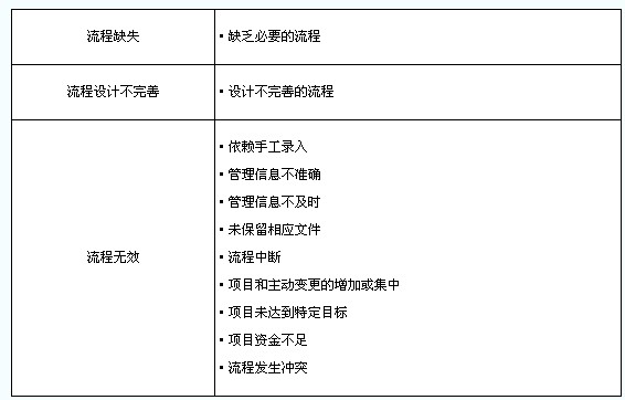 內(nèi)部流程因素示例