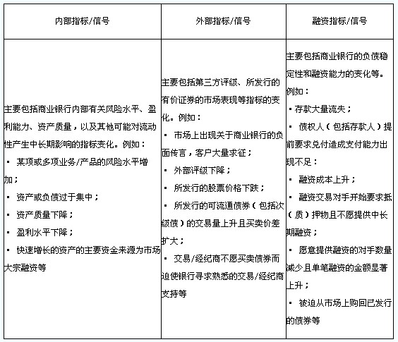 商業(yè)銀行流動性風險預警指標/信號