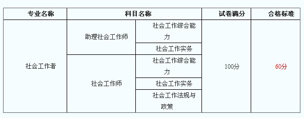 2013年全國社會工作者考試合格標準