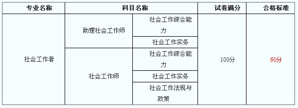 2013年重慶市社會(huì)工作者考試合格標(biāo)準(zhǔn)