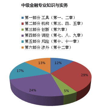 2014中級經(jīng)濟師哪個專業(yè)好考：中級金融VS中級財稅