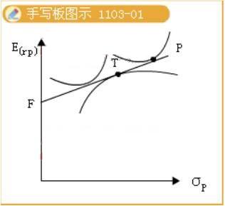 資本市場(chǎng)線的經(jīng)濟(jì)意義1