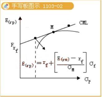 資本市場(chǎng)線的經(jīng)濟(jì)意義2