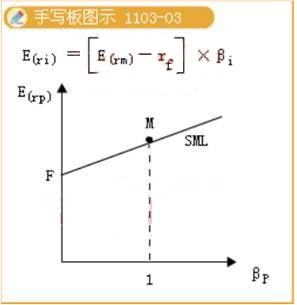 證券市場(chǎng)線方程