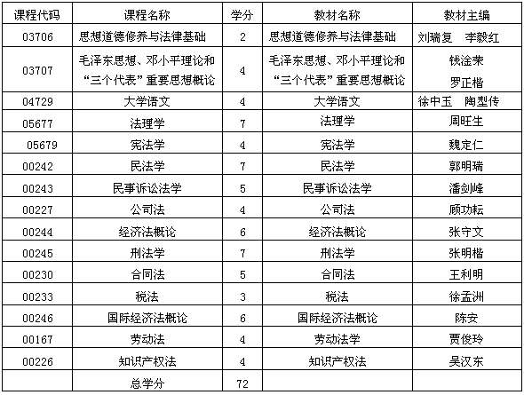 貴州自考經(jīng)濟(jì)法專業(yè)考試計(jì)劃