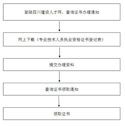 監(jiān)理合格證書辦理流程