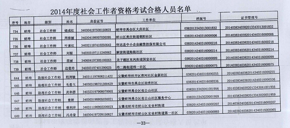 2014年安徽蚌埠市社會工作者考試合格人員名單4