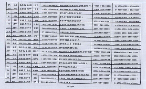 2014年安徽蚌埠市社會工作者考試合格人員名單6