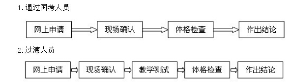 教師資格認(rèn)定流程