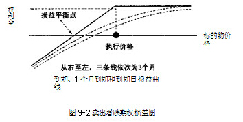 賣出看跌期權損益圖