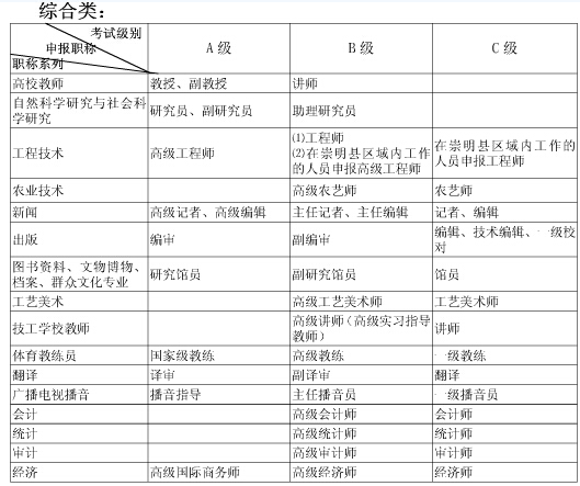 上海職稱英語(yǔ)考試級(jí)別劃分及使用范圍