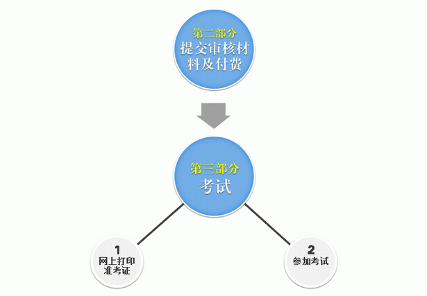 教師資格證考試報(bào)名流程2