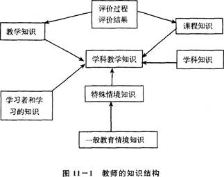 教師的知識(shí)結(jié)構(gòu)