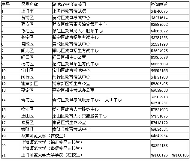 上海市中小學教師資格考試筆試咨詢電話一覽表