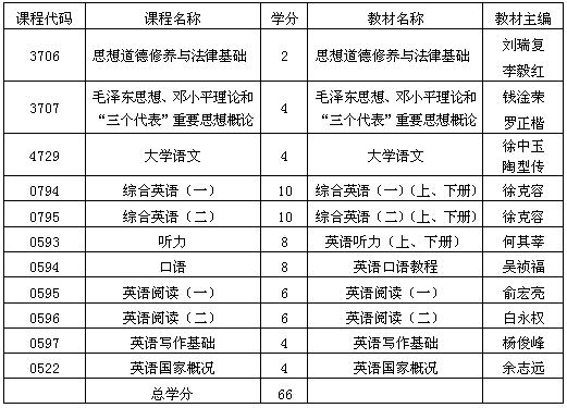 貴州自考英語專業(yè)基礎(chǔ)科段