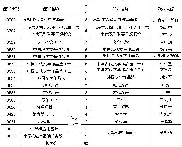 貴州自考漢語言文學(xué)專業(yè)基礎(chǔ)科段