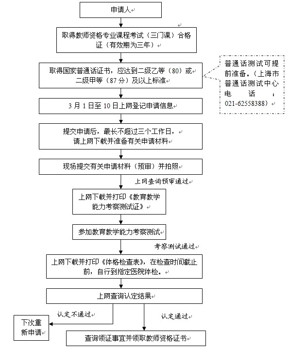 2014年春季上海市過(guò)渡人員教師資格申請(qǐng)流程圖 