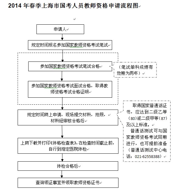 2014年春季上海市國考人員教師資格申請流程圖