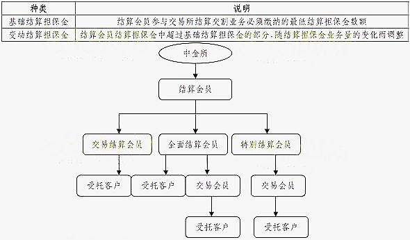 結(jié)算擔(dān)保金分類