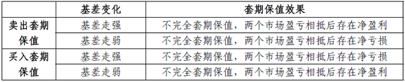 基差變動(dòng)與套期保值效果的關(guān)系