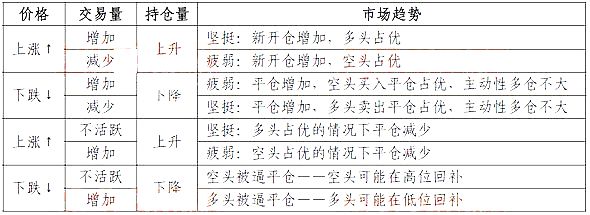 期指成交量、持倉(cāng)量和價(jià)格的關(guān)系