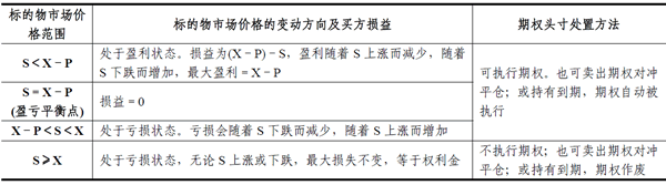 2014期貨從業(yè)<基礎(chǔ)知識(shí)>考點(diǎn)串講:期權(quán)交易損益分析及應(yīng)用6