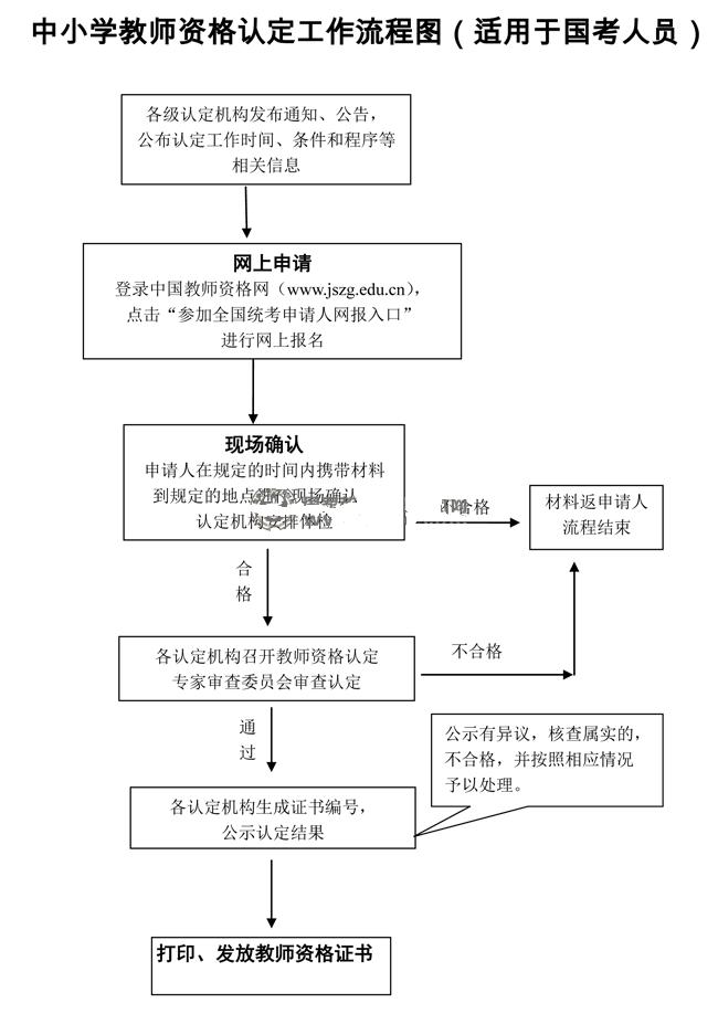 2014年春安徽省(國考)教師資格認定流程