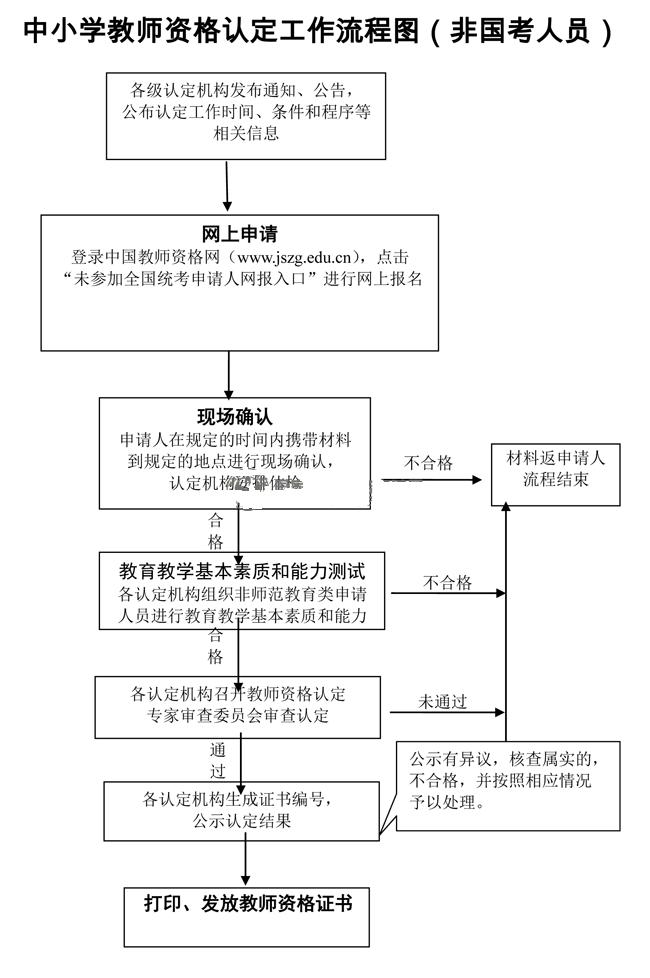 2014年春安徽省(省考)教師資格認定流程