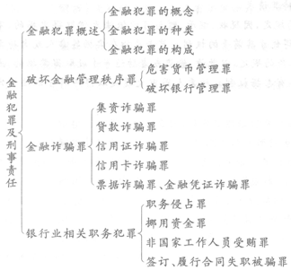 2014年銀行從業(yè)《公共基礎(chǔ)》重點(diǎn):金融犯罪及刑事責(zé)任