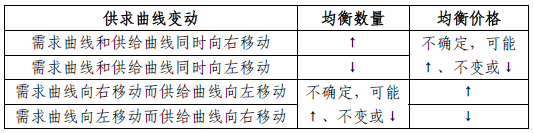 供求變動(dòng)對(duì)均衡價(jià)格的共同影響