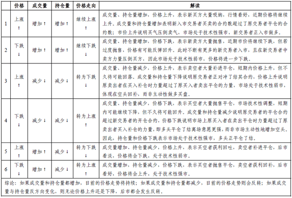 成交量、持倉量和價格的關(guān)系