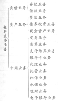 銀行公共基礎(chǔ)負(fù)債業(yè)務(wù)知識框架