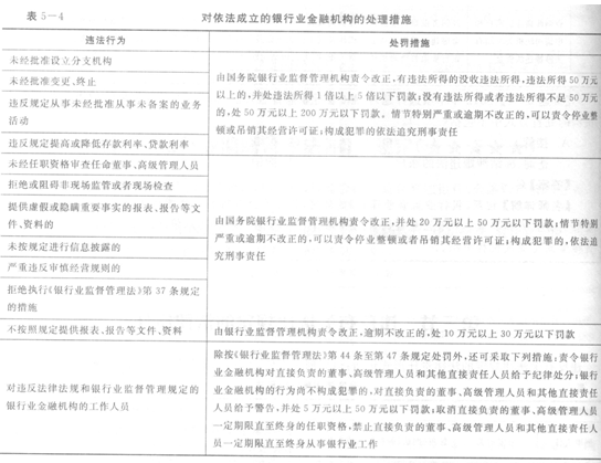 對銀行業(yè)金融機(jī)構(gòu)的處罰措施1