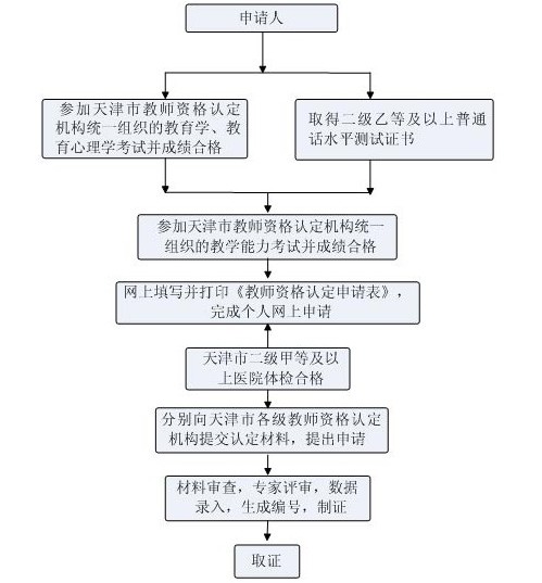 天津市教師資格申請認定工作流程