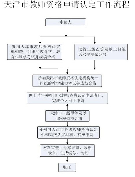 天津市教師資格申請認(rèn)定工作流程