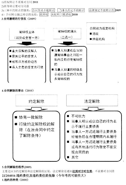 合同和勞動(dòng)合同法律制度