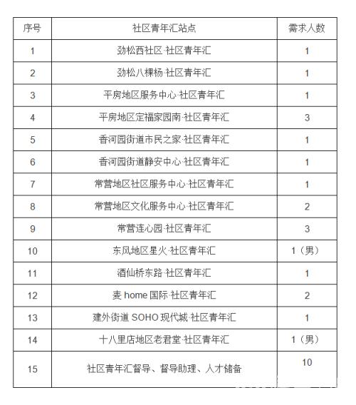 站點分布和人員需求情況