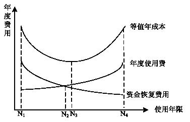 年度費(fèi)用曲線