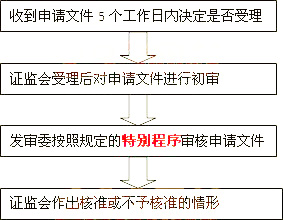 受理與核準(zhǔn)