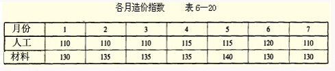 造價(jià)指數(shù)表