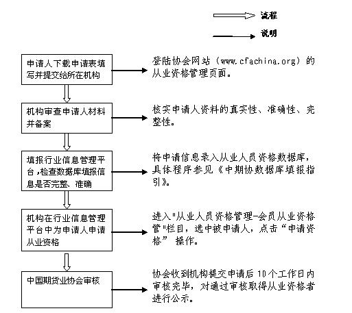 期貨申請(qǐng)流程