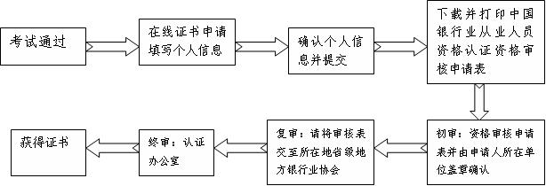 其他銀行業(yè)金融機構(gòu)的從業(yè)人員證書審核流程