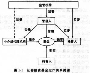 證券投資基金運作關系圖