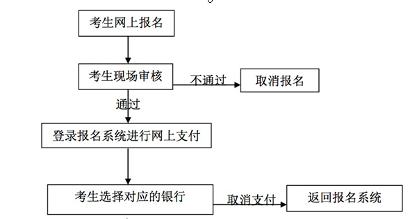 中小學(xué)教師資格考試網(wǎng)上報(bào)名及繳費(fèi)流程圖1