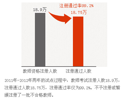 教師資格證注冊通過率